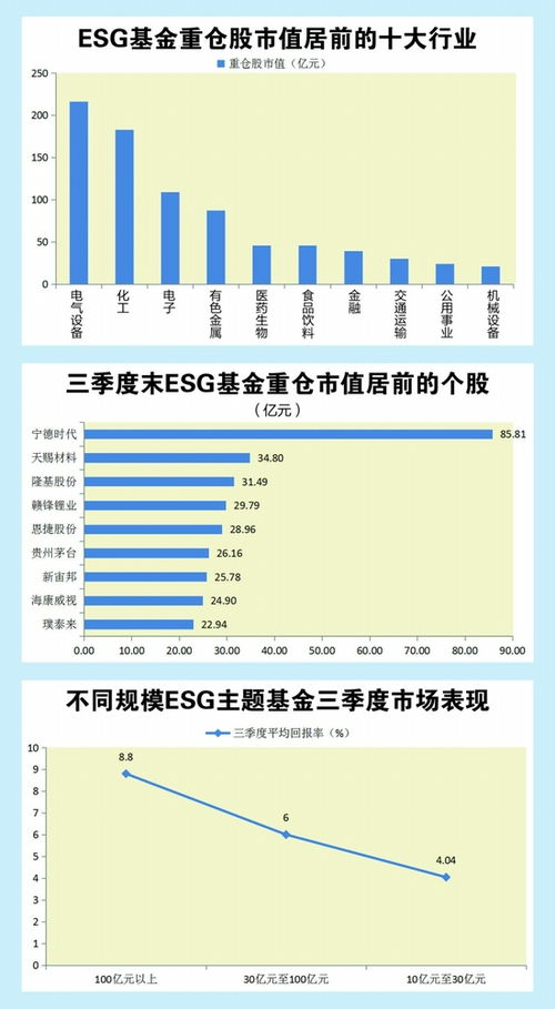 ESG基金持续重仓新能源，百亿级产品三季度表现亮眼