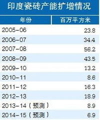 印度陶瓷企业扩张 兼并提速与成本挑战并存